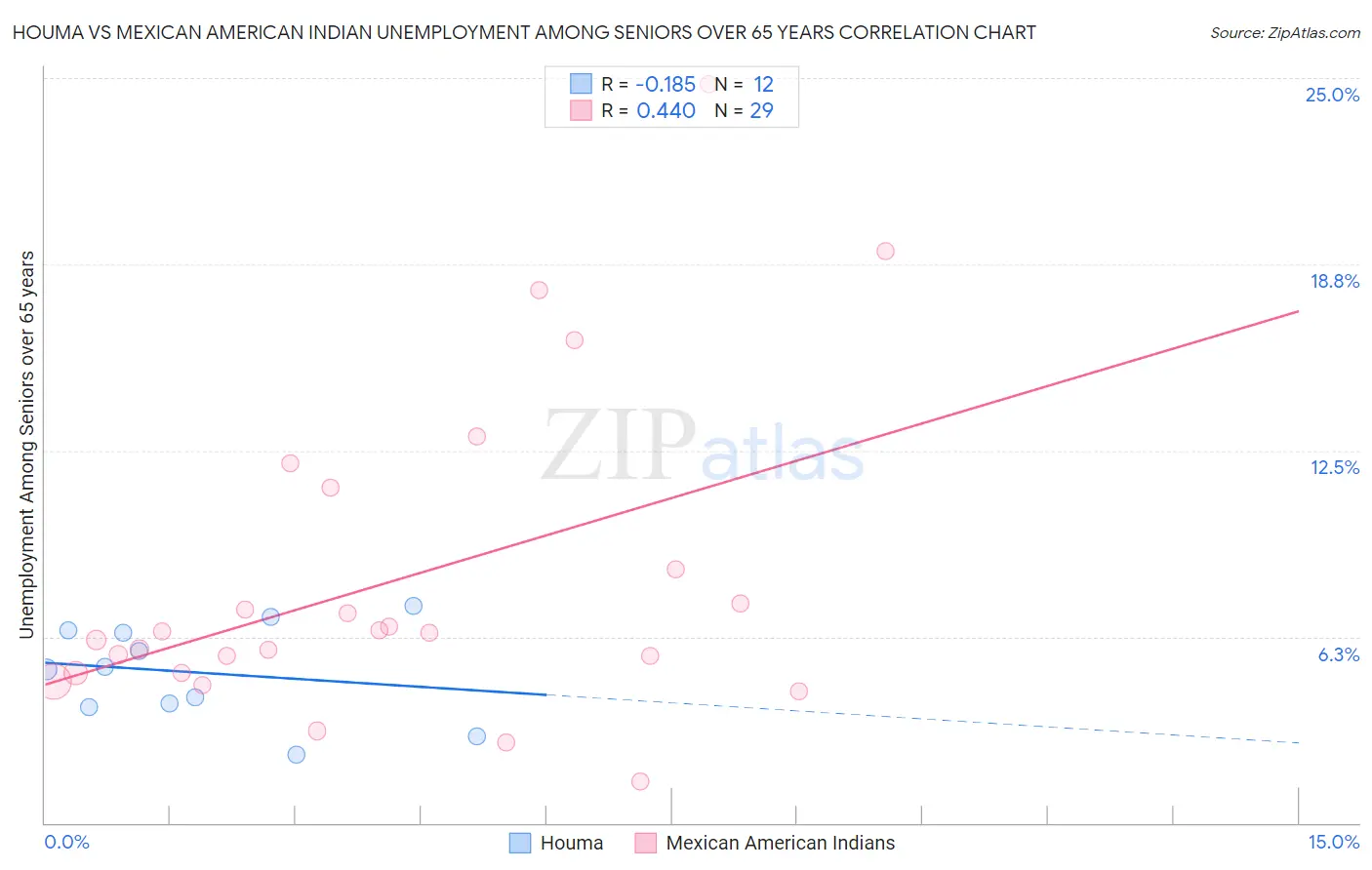 Houma vs Mexican American Indian Unemployment Among Seniors over 65 years
