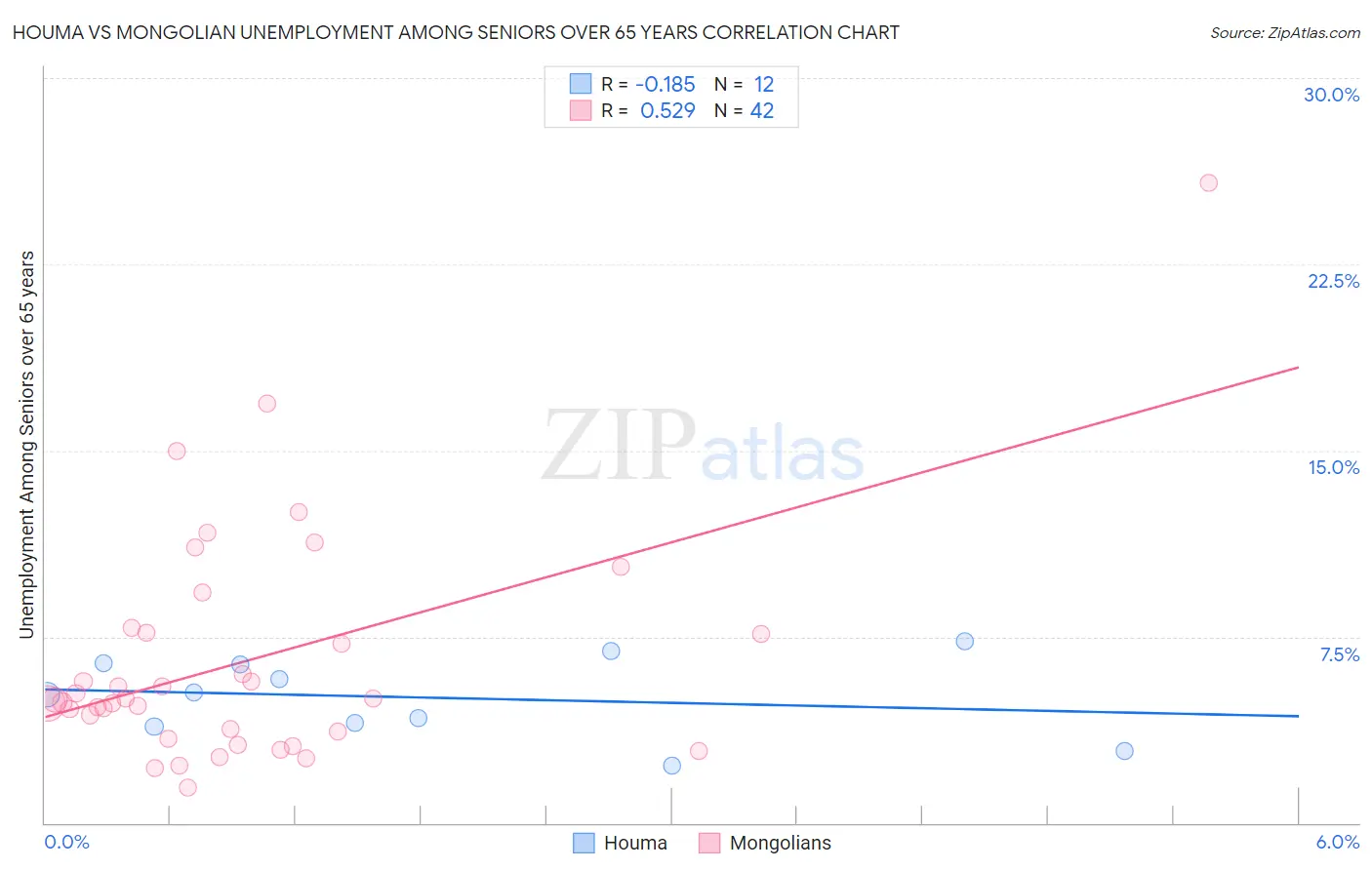 Houma vs Mongolian Unemployment Among Seniors over 65 years