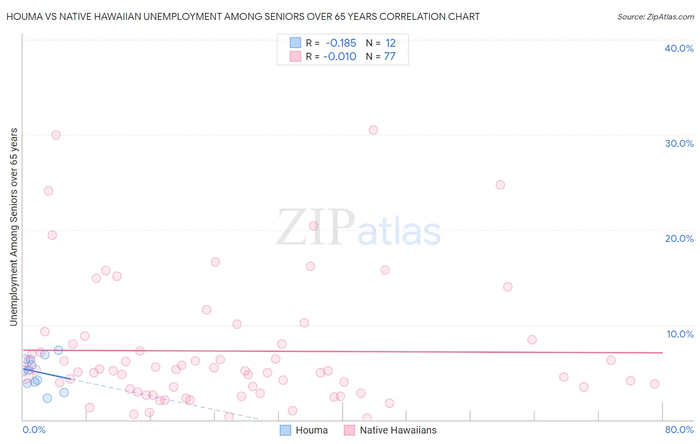 Houma vs Native Hawaiian Unemployment Among Seniors over 65 years