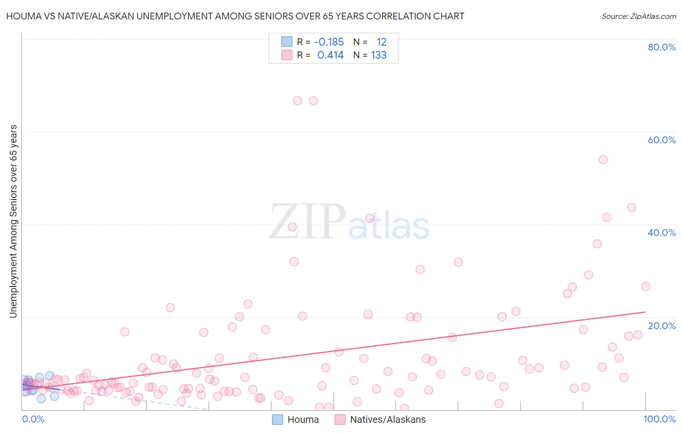 Houma vs Native/Alaskan Unemployment Among Seniors over 65 years
