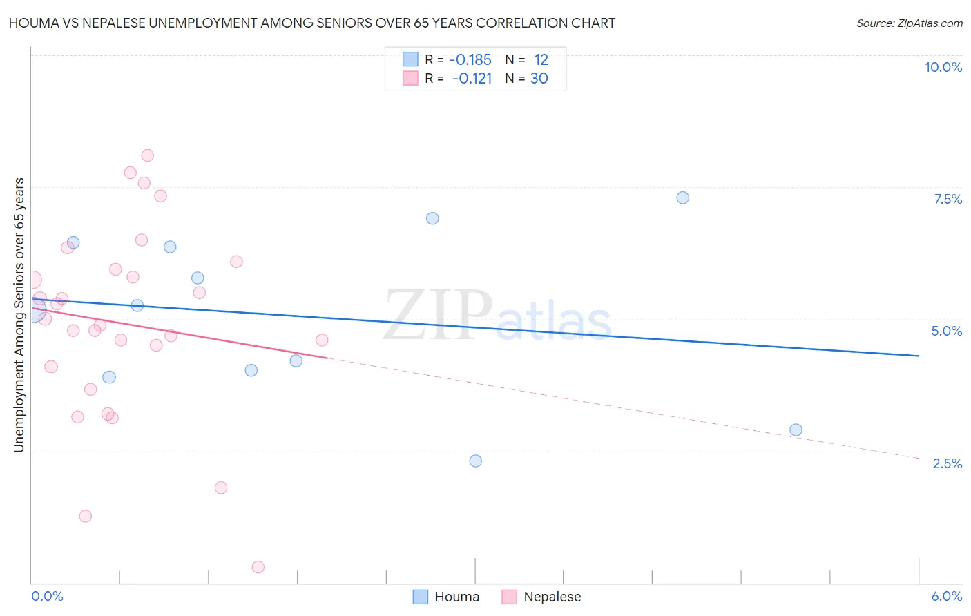Houma vs Nepalese Unemployment Among Seniors over 65 years