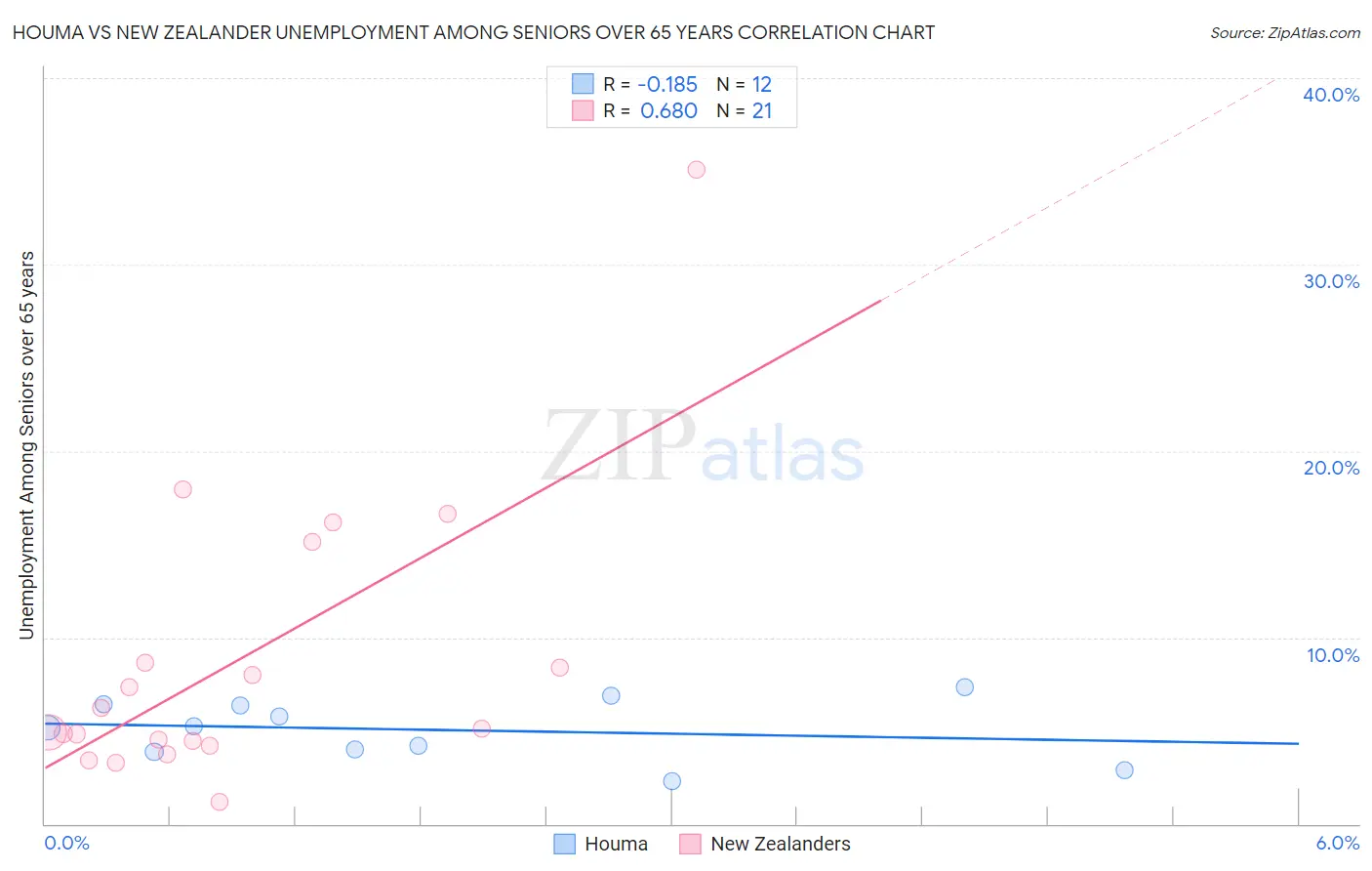 Houma vs New Zealander Unemployment Among Seniors over 65 years