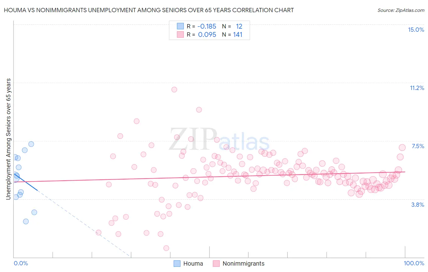 Houma vs Nonimmigrants Unemployment Among Seniors over 65 years