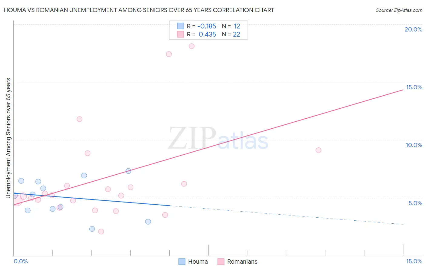 Houma vs Romanian Unemployment Among Seniors over 65 years