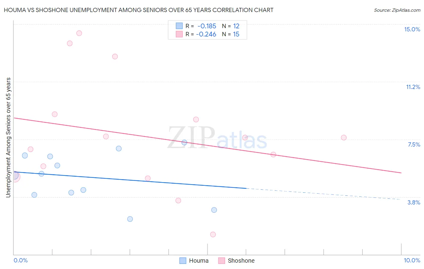 Houma vs Shoshone Unemployment Among Seniors over 65 years