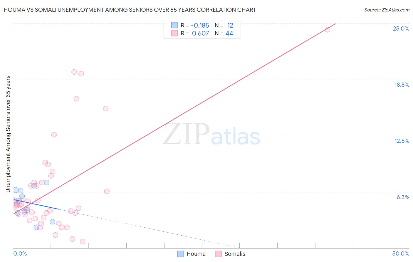 Houma vs Somali Unemployment Among Seniors over 65 years