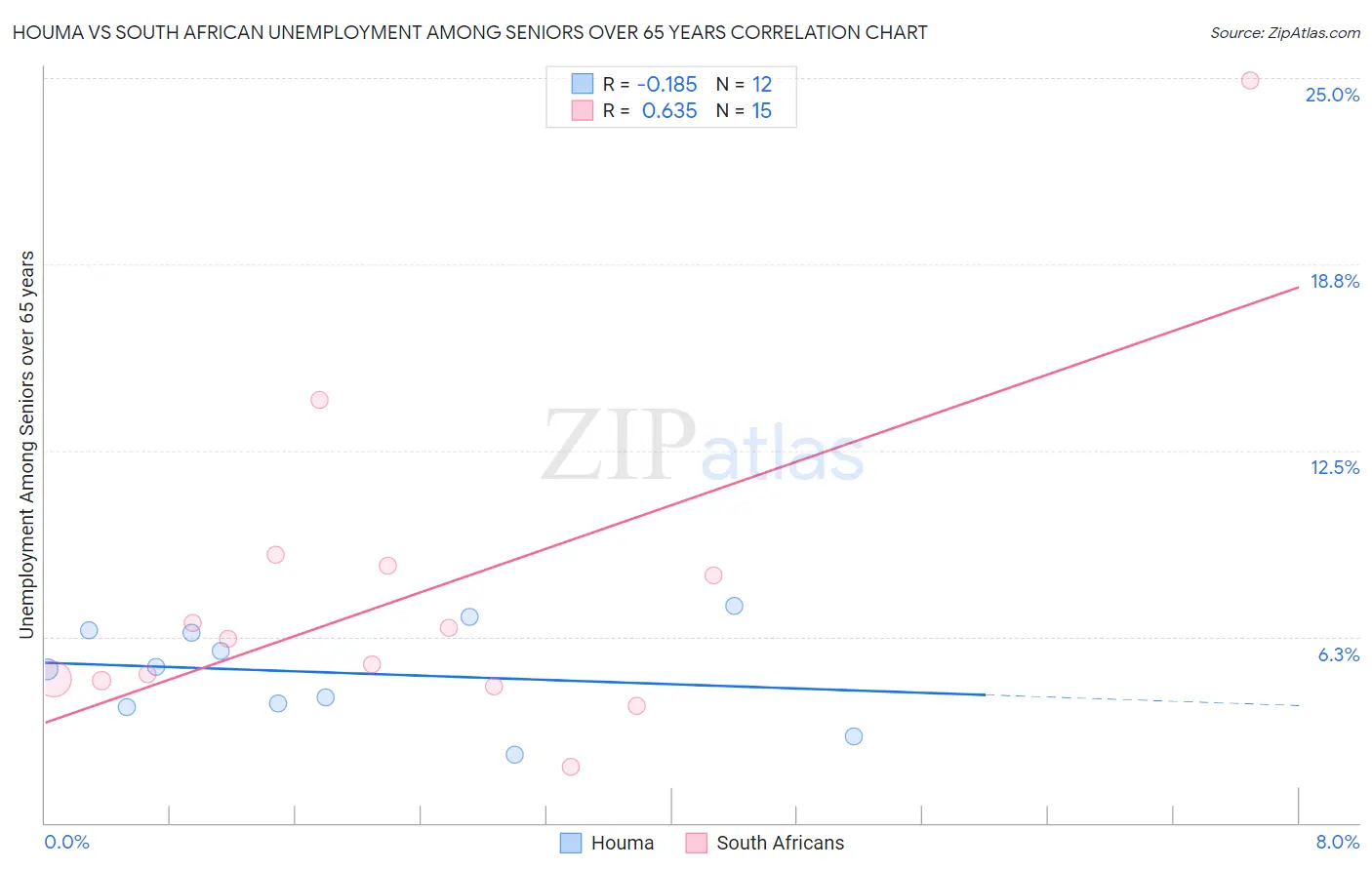 Houma vs South African Unemployment Among Seniors over 65 years