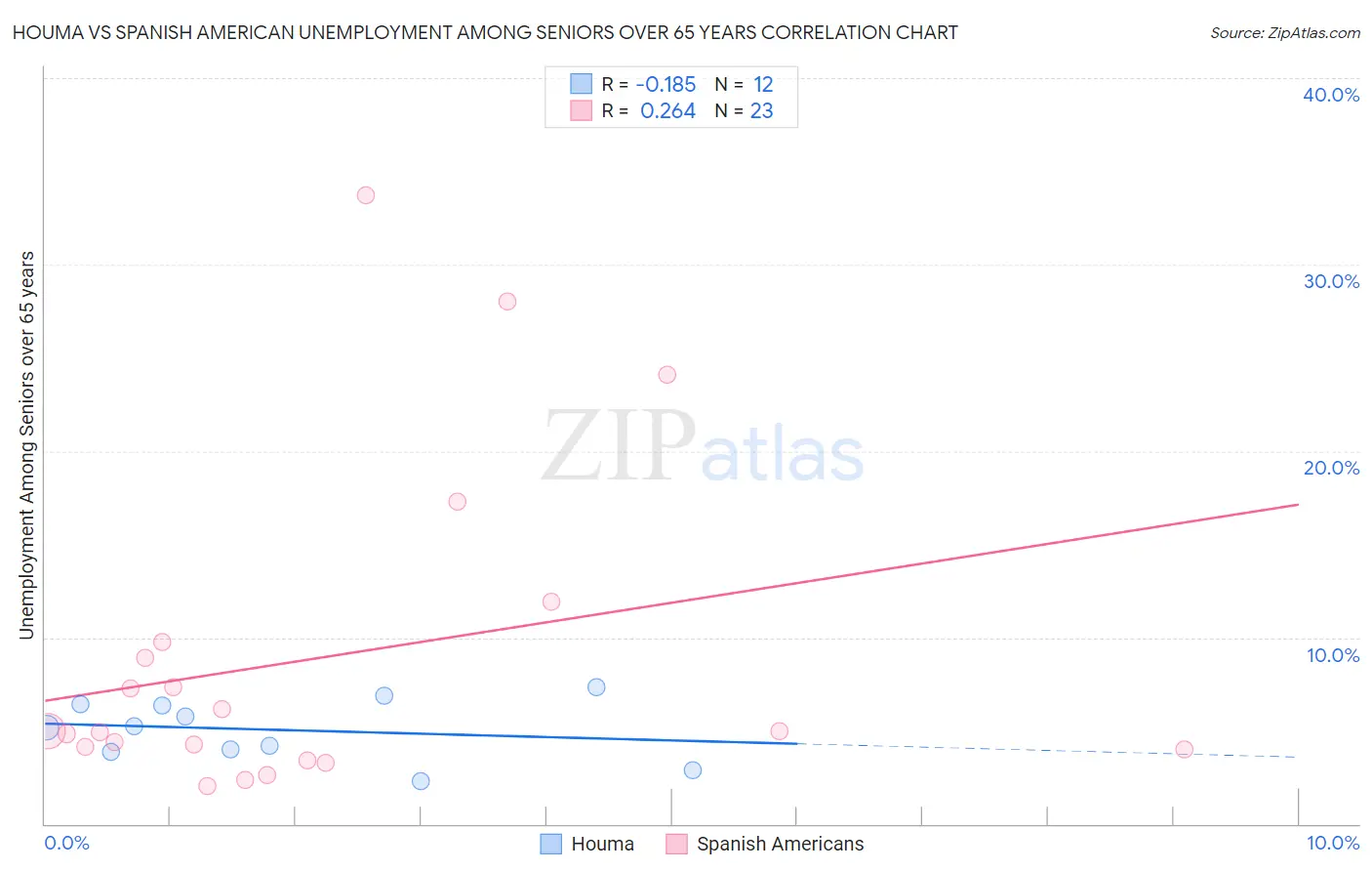 Houma vs Spanish American Unemployment Among Seniors over 65 years