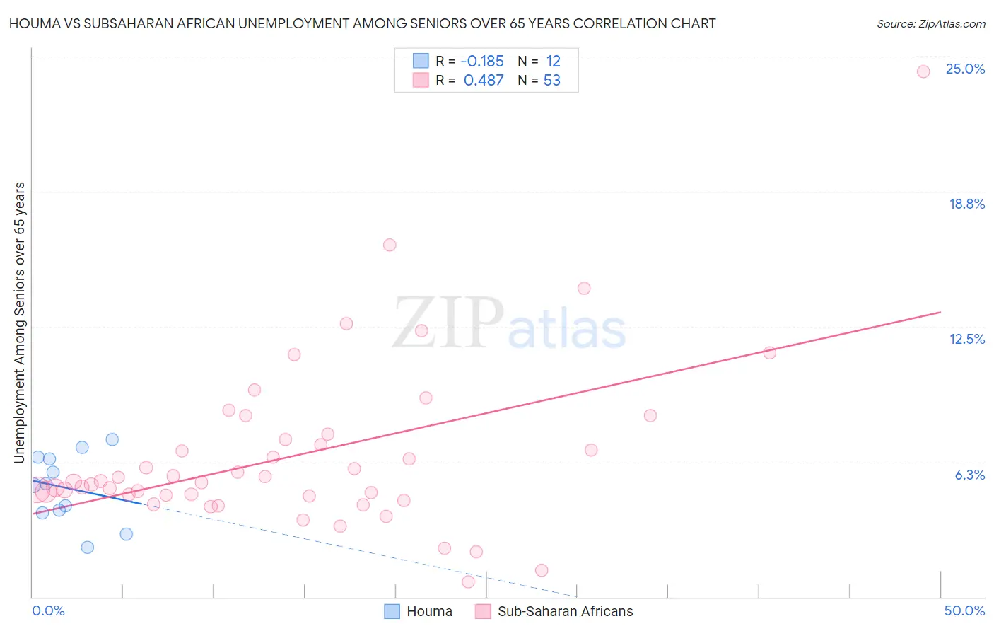 Houma vs Subsaharan African Unemployment Among Seniors over 65 years