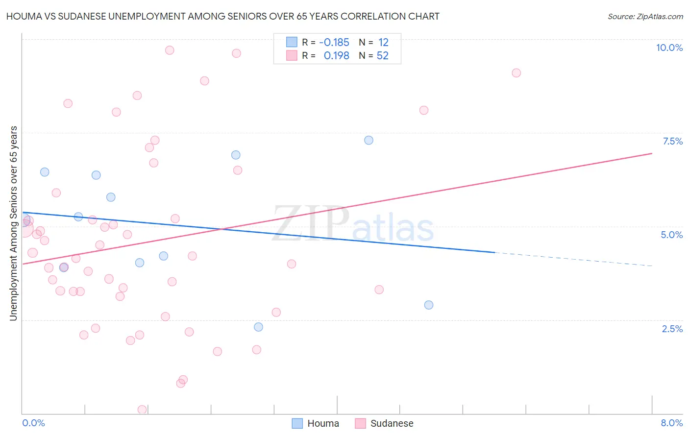 Houma vs Sudanese Unemployment Among Seniors over 65 years