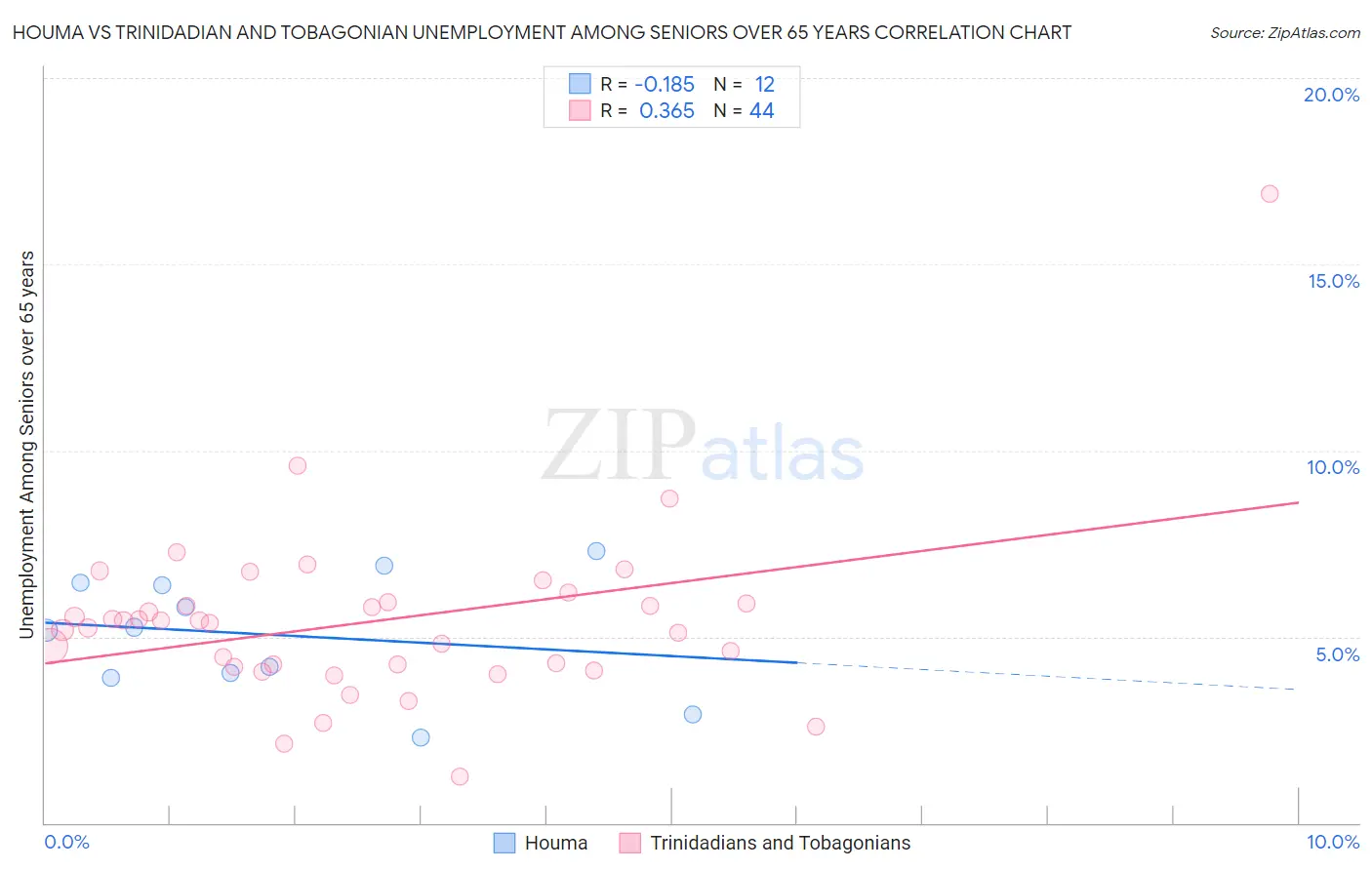 Houma vs Trinidadian and Tobagonian Unemployment Among Seniors over 65 years