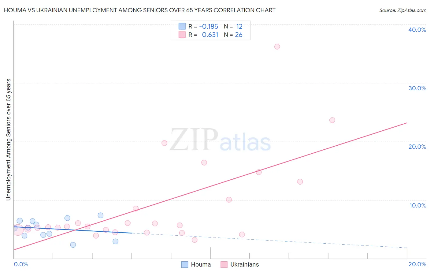 Houma vs Ukrainian Unemployment Among Seniors over 65 years