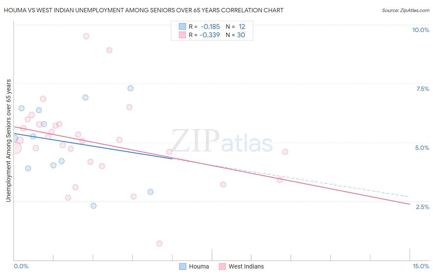 Houma vs West Indian Unemployment Among Seniors over 65 years