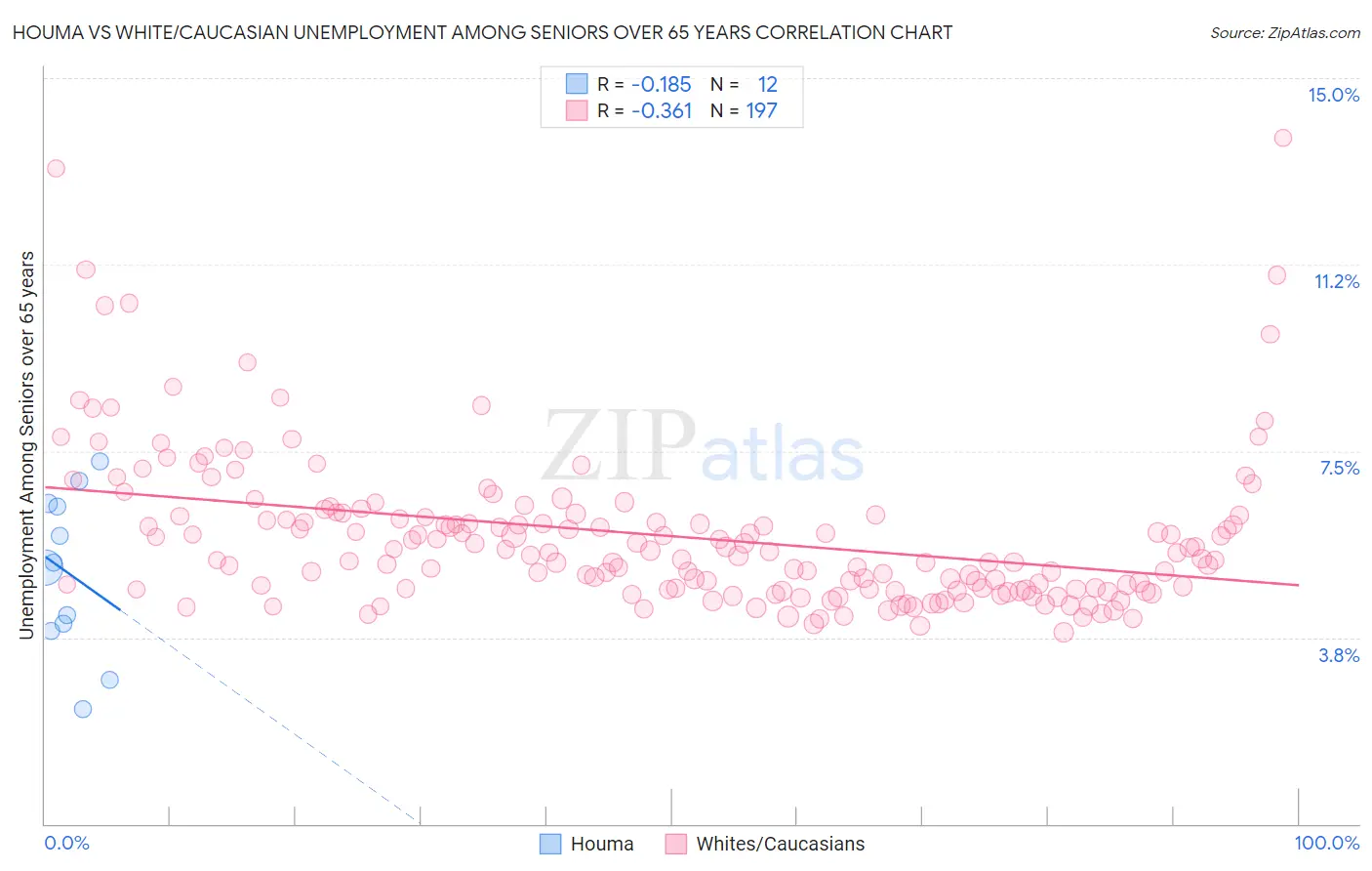 Houma vs White/Caucasian Unemployment Among Seniors over 65 years