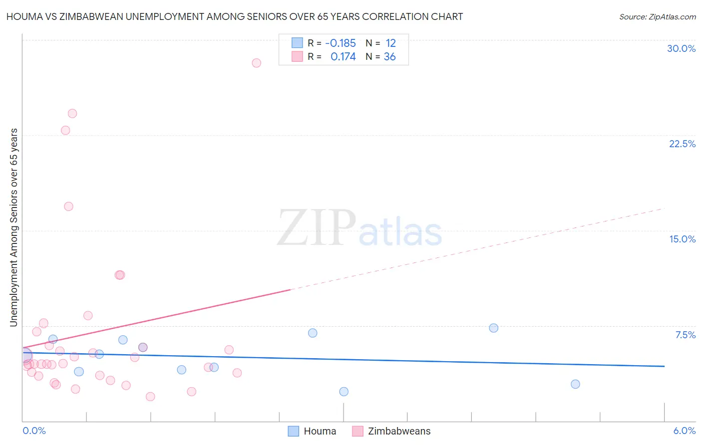 Houma vs Zimbabwean Unemployment Among Seniors over 65 years