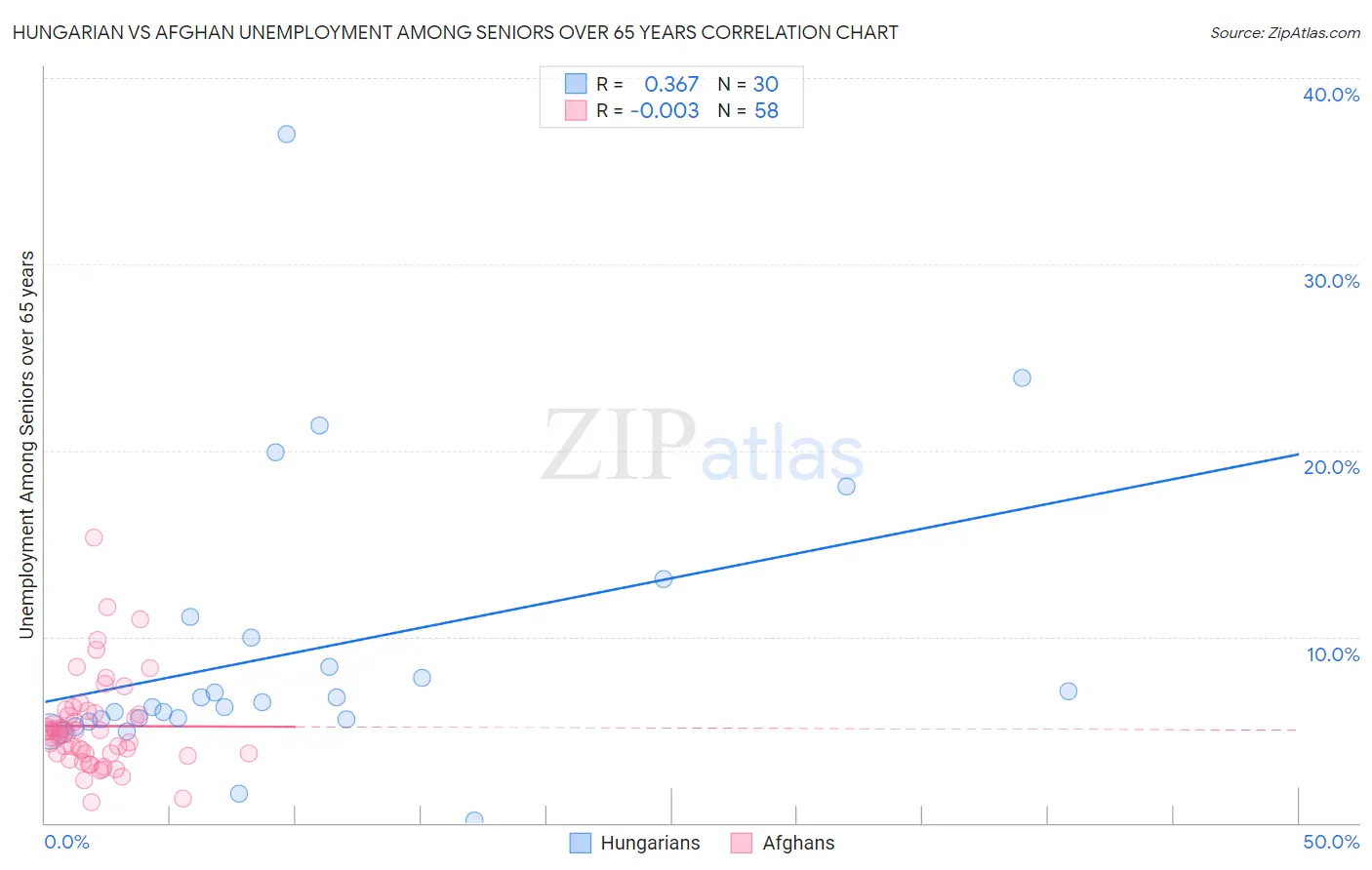 Hungarian vs Afghan Unemployment Among Seniors over 65 years