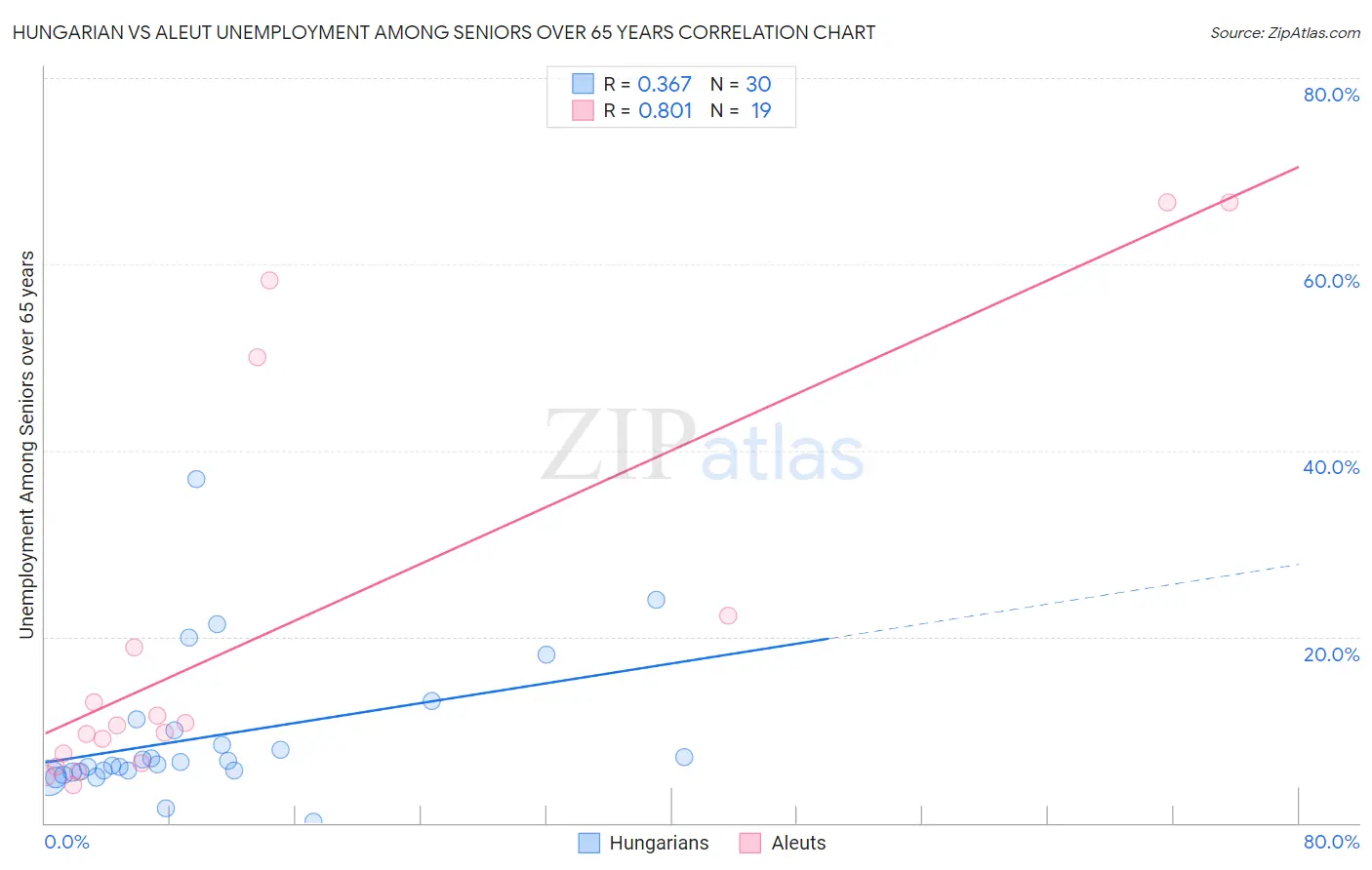 Hungarian vs Aleut Unemployment Among Seniors over 65 years