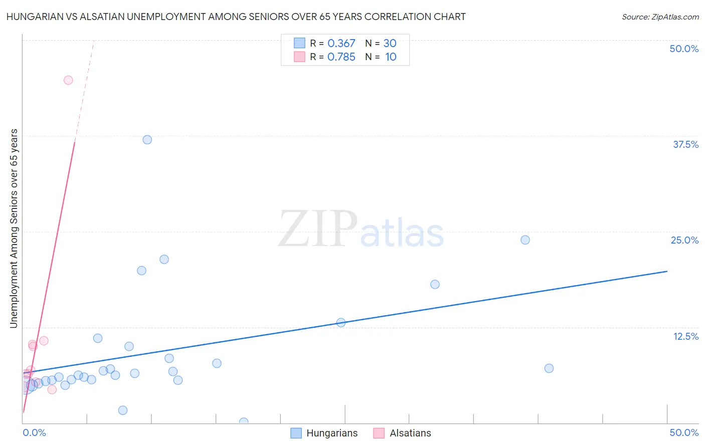 Hungarian vs Alsatian Unemployment Among Seniors over 65 years
