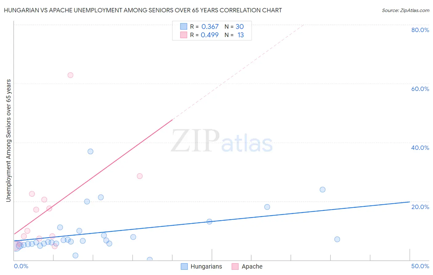 Hungarian vs Apache Unemployment Among Seniors over 65 years