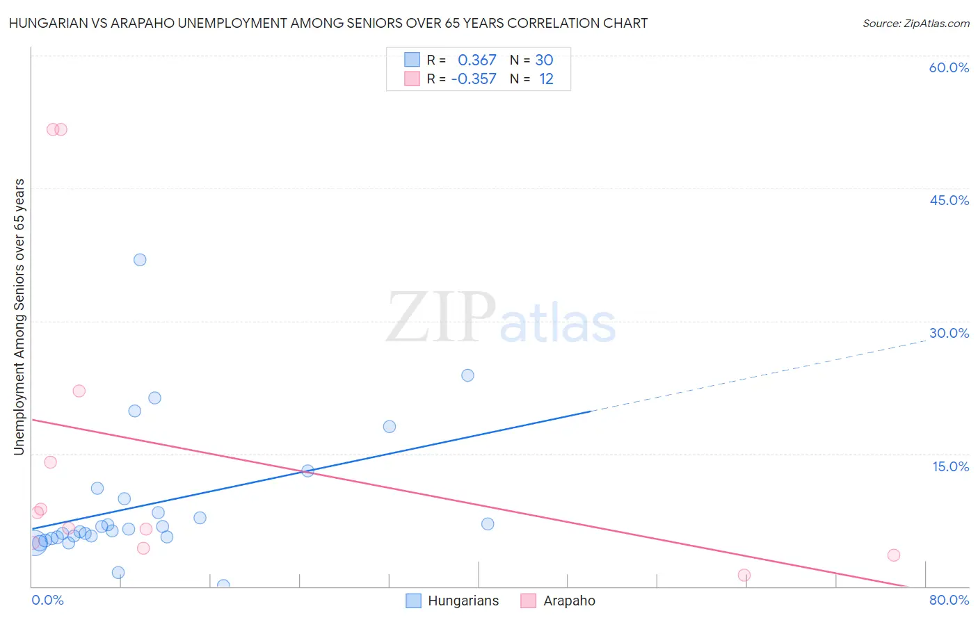Hungarian vs Arapaho Unemployment Among Seniors over 65 years
