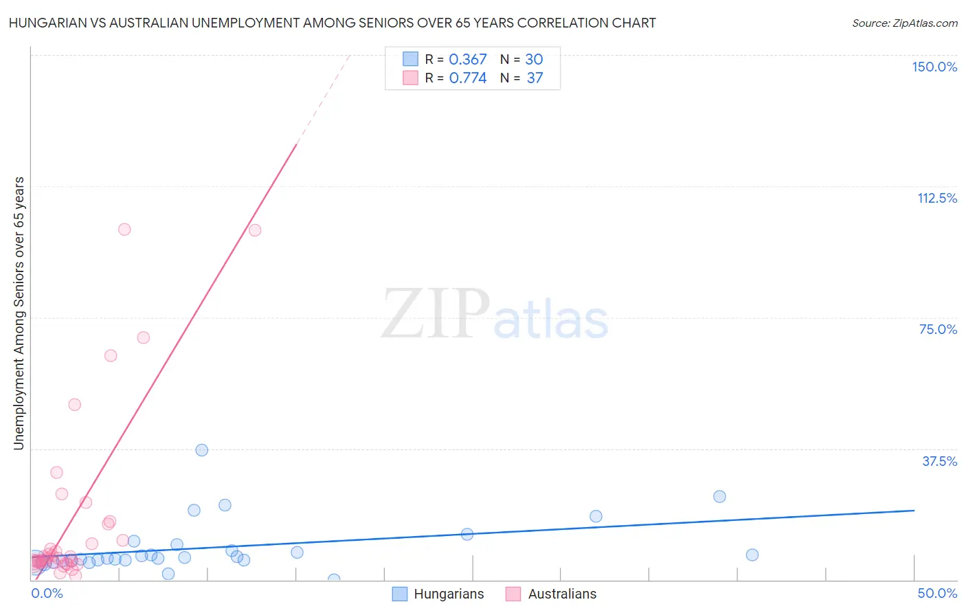 Hungarian vs Australian Unemployment Among Seniors over 65 years