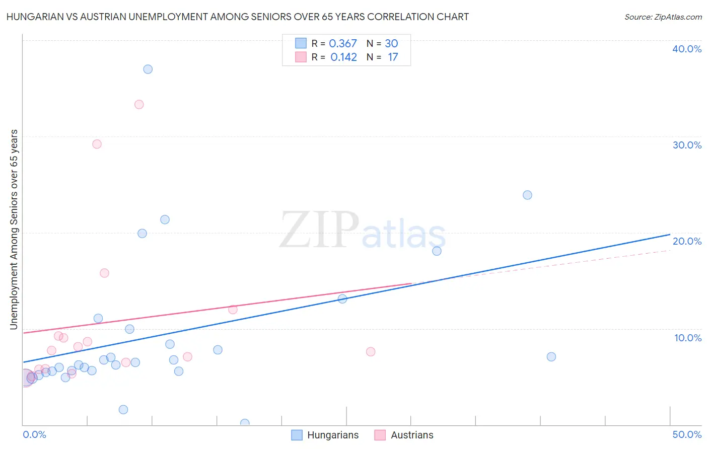 Hungarian vs Austrian Unemployment Among Seniors over 65 years