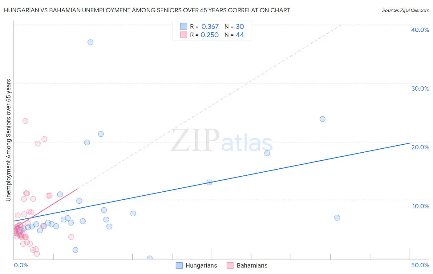 Hungarian vs Bahamian Unemployment Among Seniors over 65 years