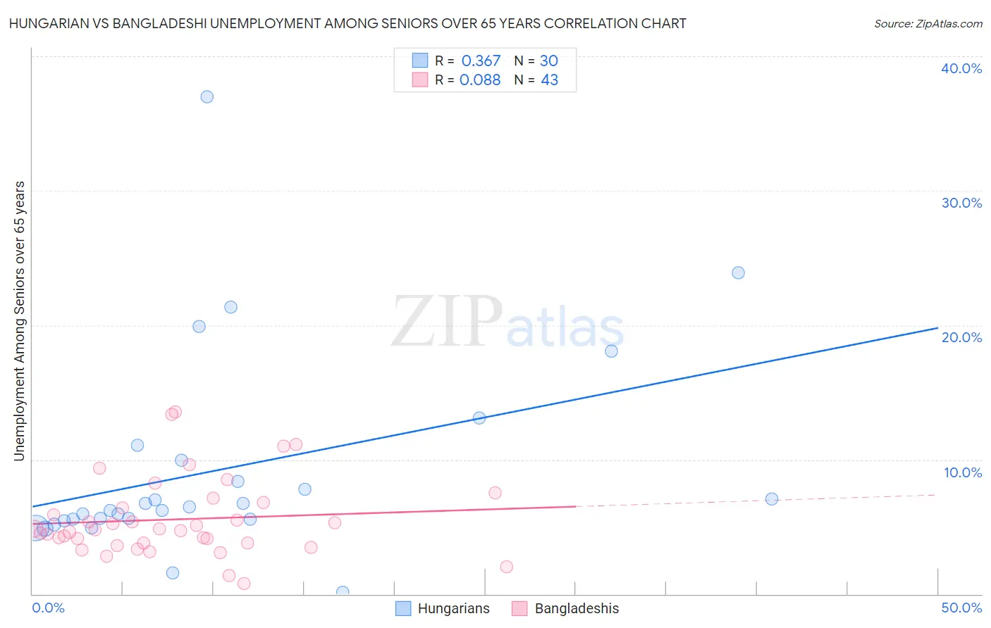 Hungarian vs Bangladeshi Unemployment Among Seniors over 65 years