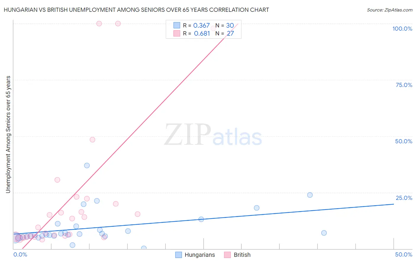 Hungarian vs British Unemployment Among Seniors over 65 years