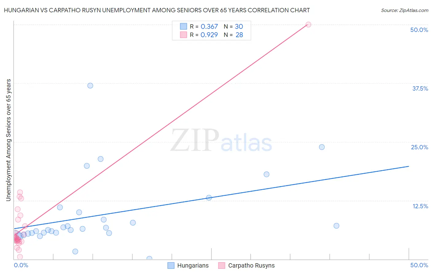 Hungarian vs Carpatho Rusyn Unemployment Among Seniors over 65 years