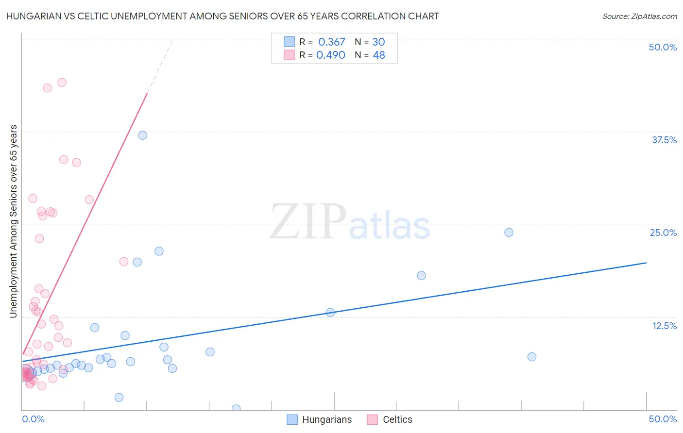 Hungarian vs Celtic Unemployment Among Seniors over 65 years