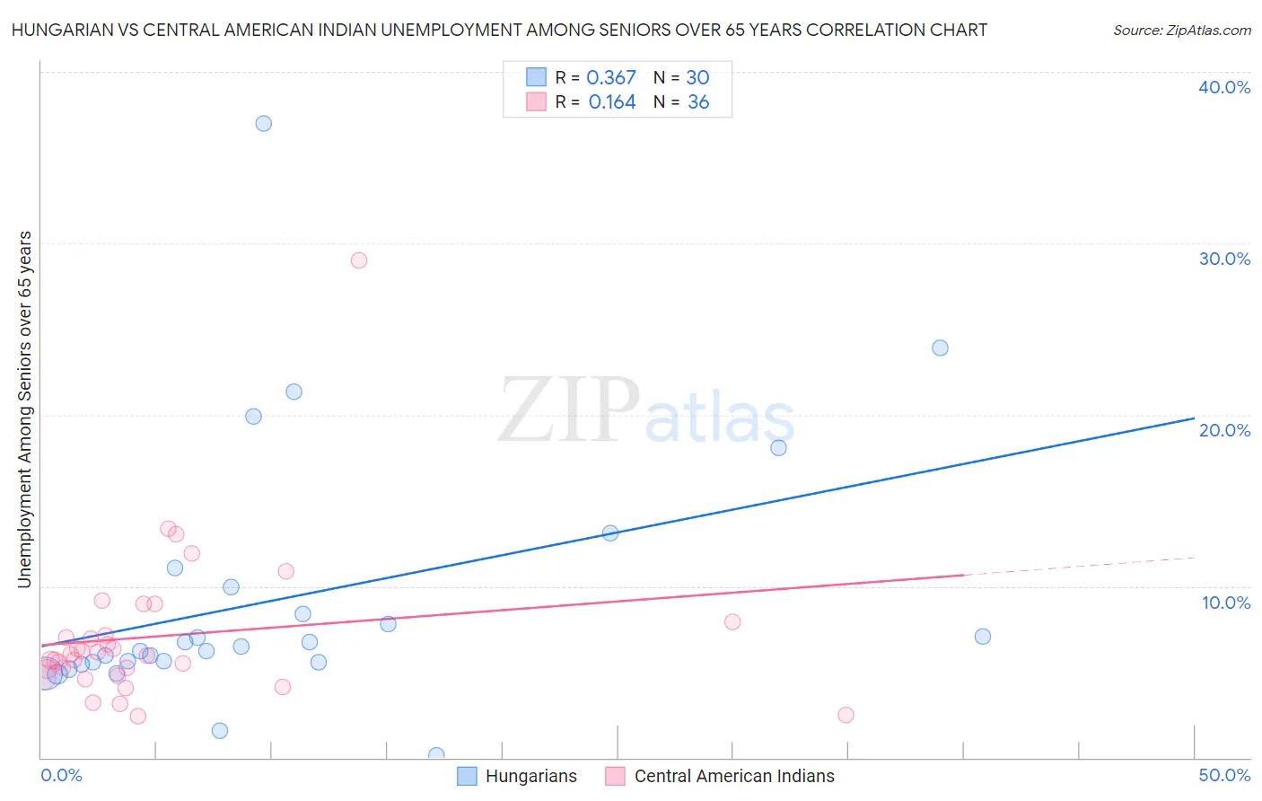 Hungarian vs Central American Indian Unemployment Among Seniors over 65 years