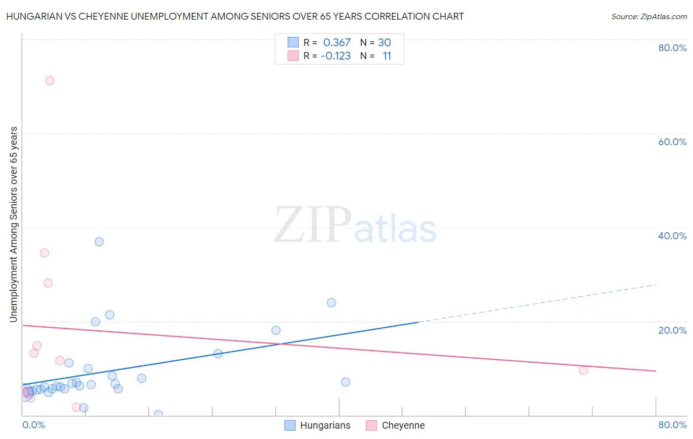 Hungarian vs Cheyenne Unemployment Among Seniors over 65 years