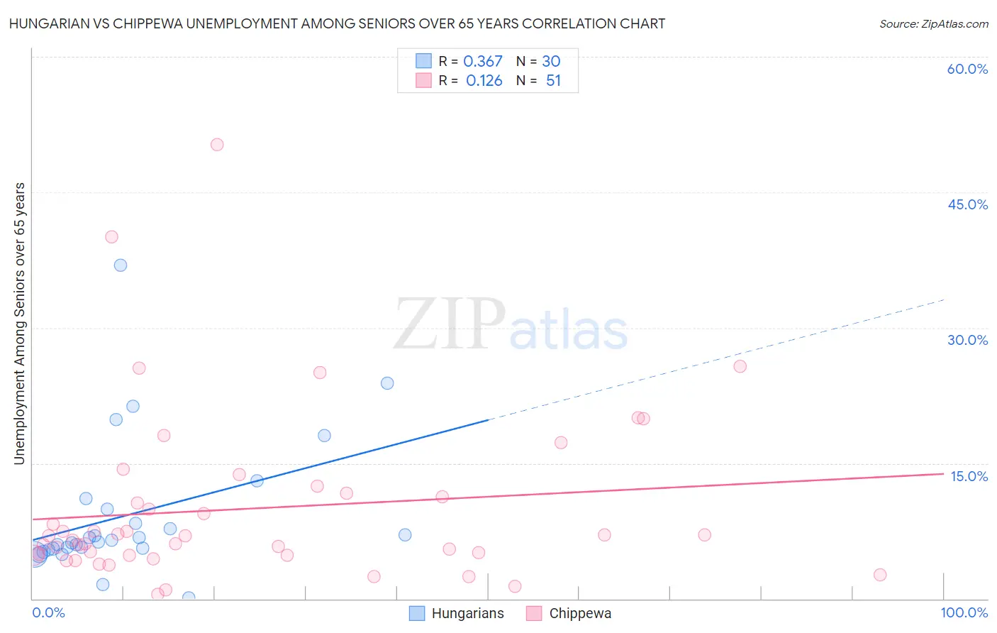 Hungarian vs Chippewa Unemployment Among Seniors over 65 years