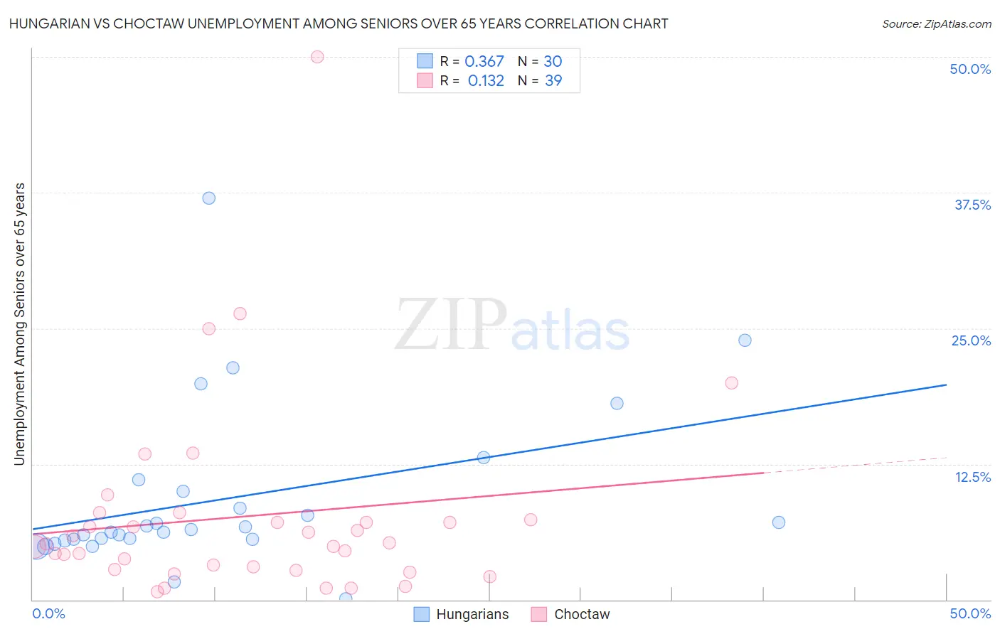 Hungarian vs Choctaw Unemployment Among Seniors over 65 years