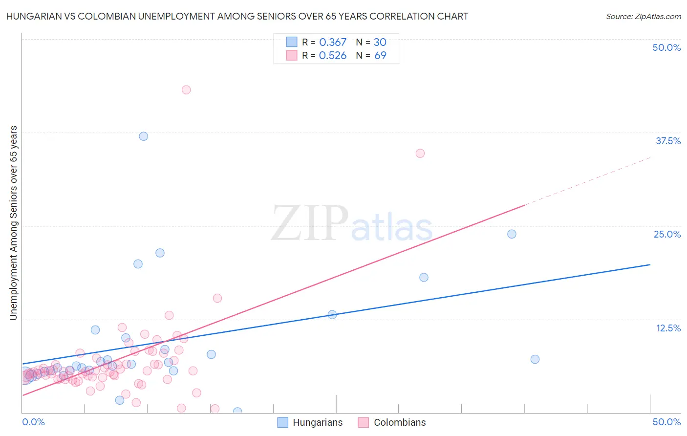 Hungarian vs Colombian Unemployment Among Seniors over 65 years