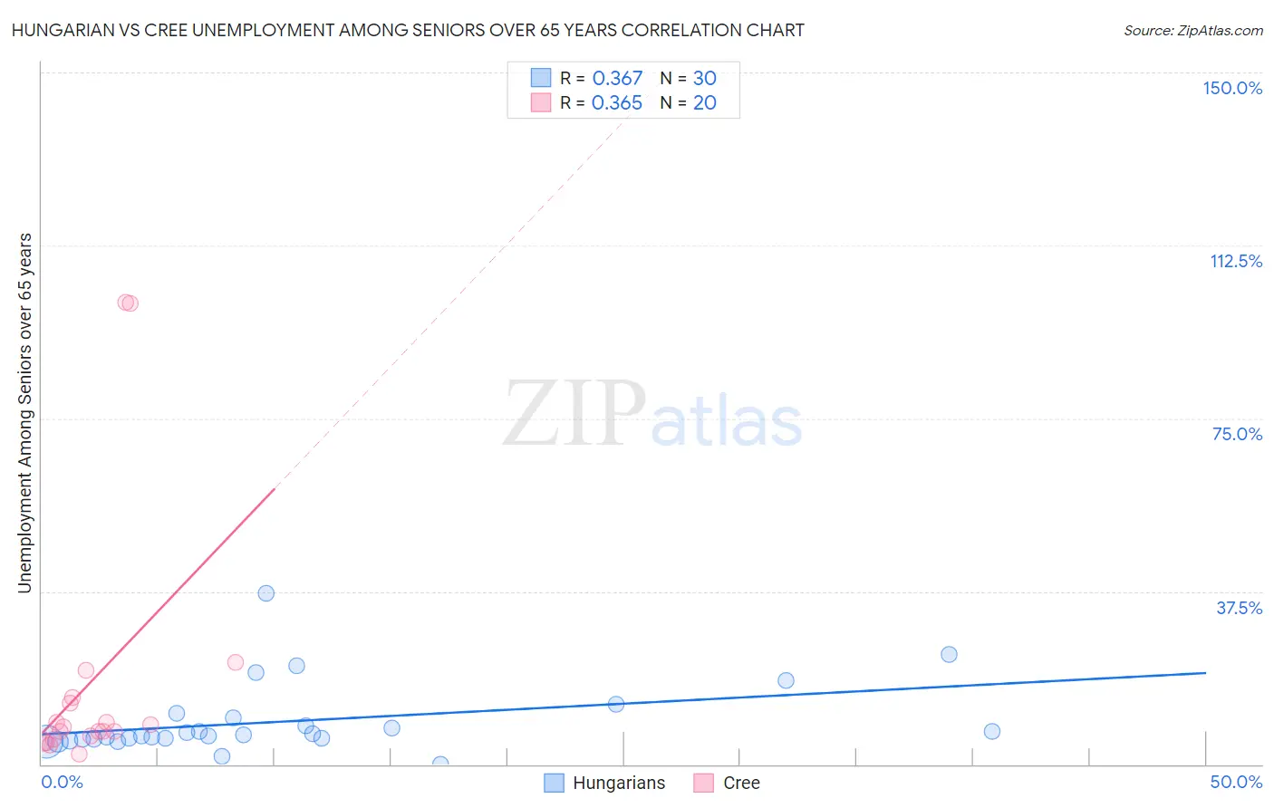 Hungarian vs Cree Unemployment Among Seniors over 65 years