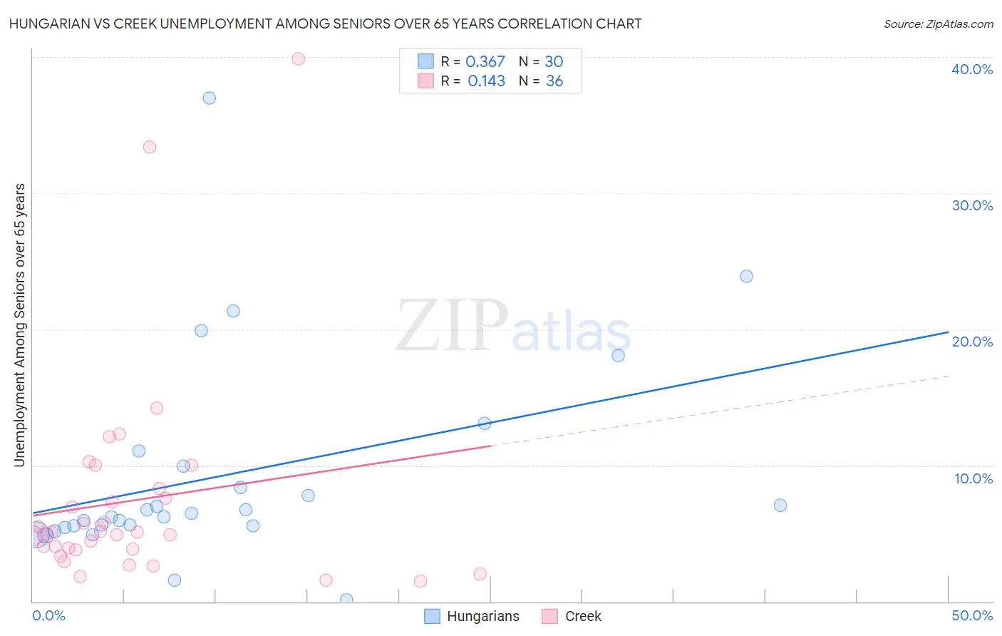 Hungarian vs Creek Unemployment Among Seniors over 65 years