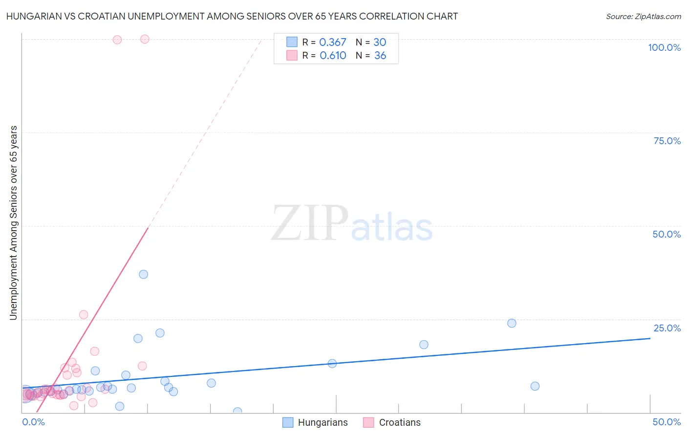 Hungarian vs Croatian Unemployment Among Seniors over 65 years