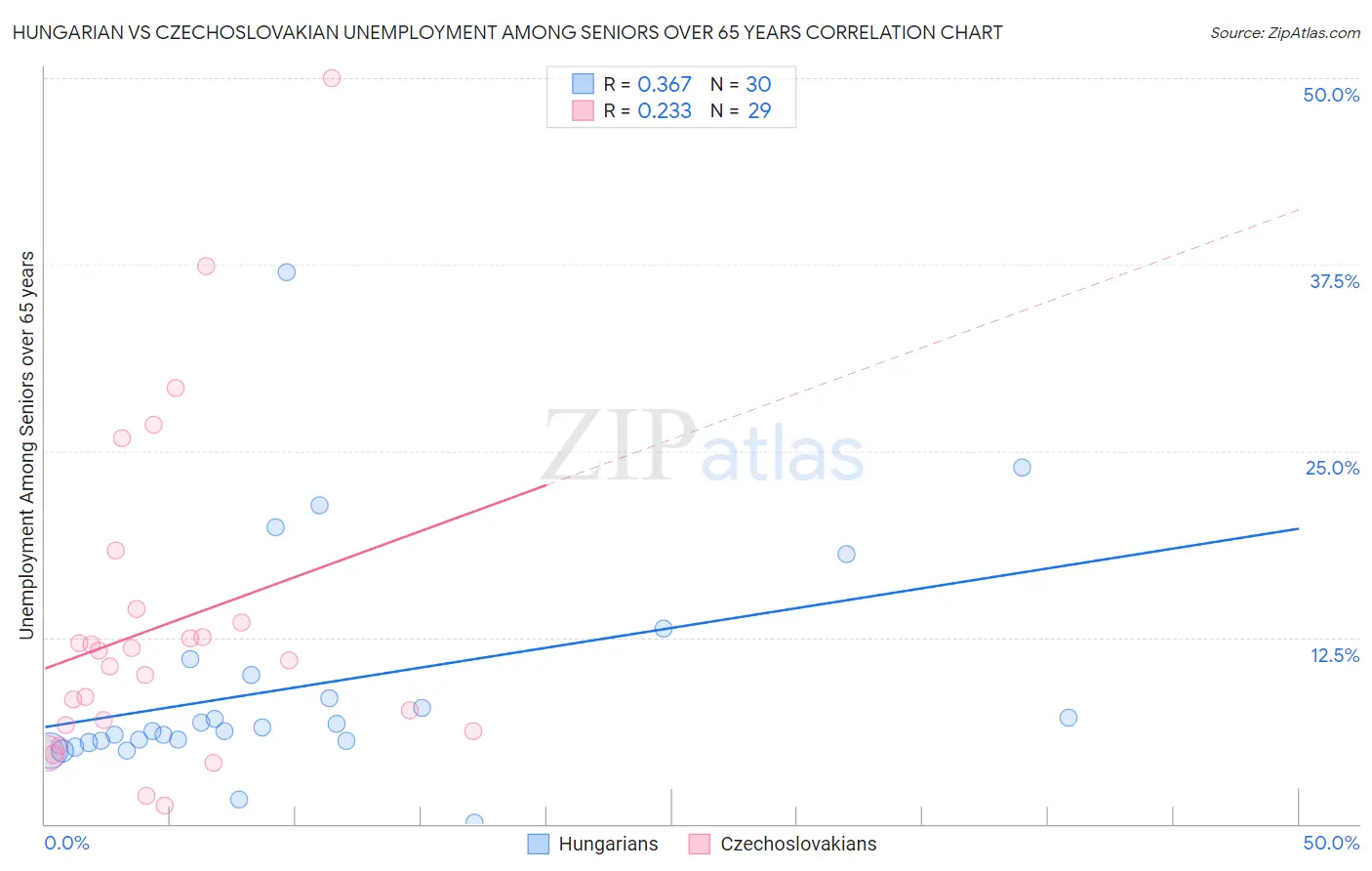 Hungarian vs Czechoslovakian Unemployment Among Seniors over 65 years