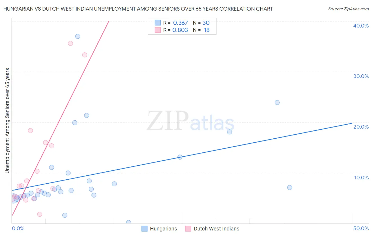 Hungarian vs Dutch West Indian Unemployment Among Seniors over 65 years