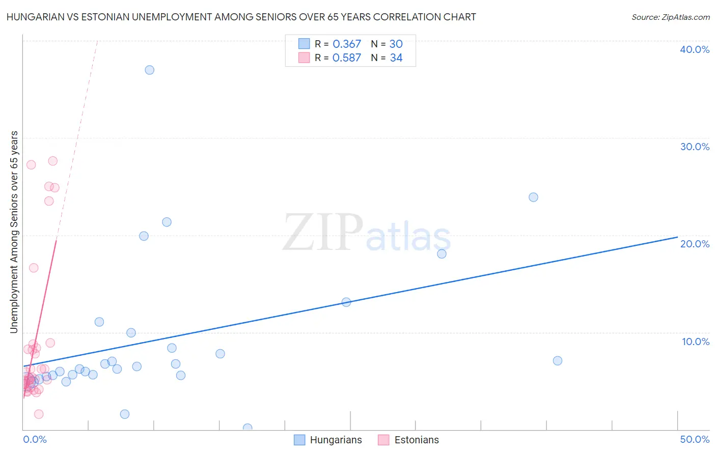 Hungarian vs Estonian Unemployment Among Seniors over 65 years