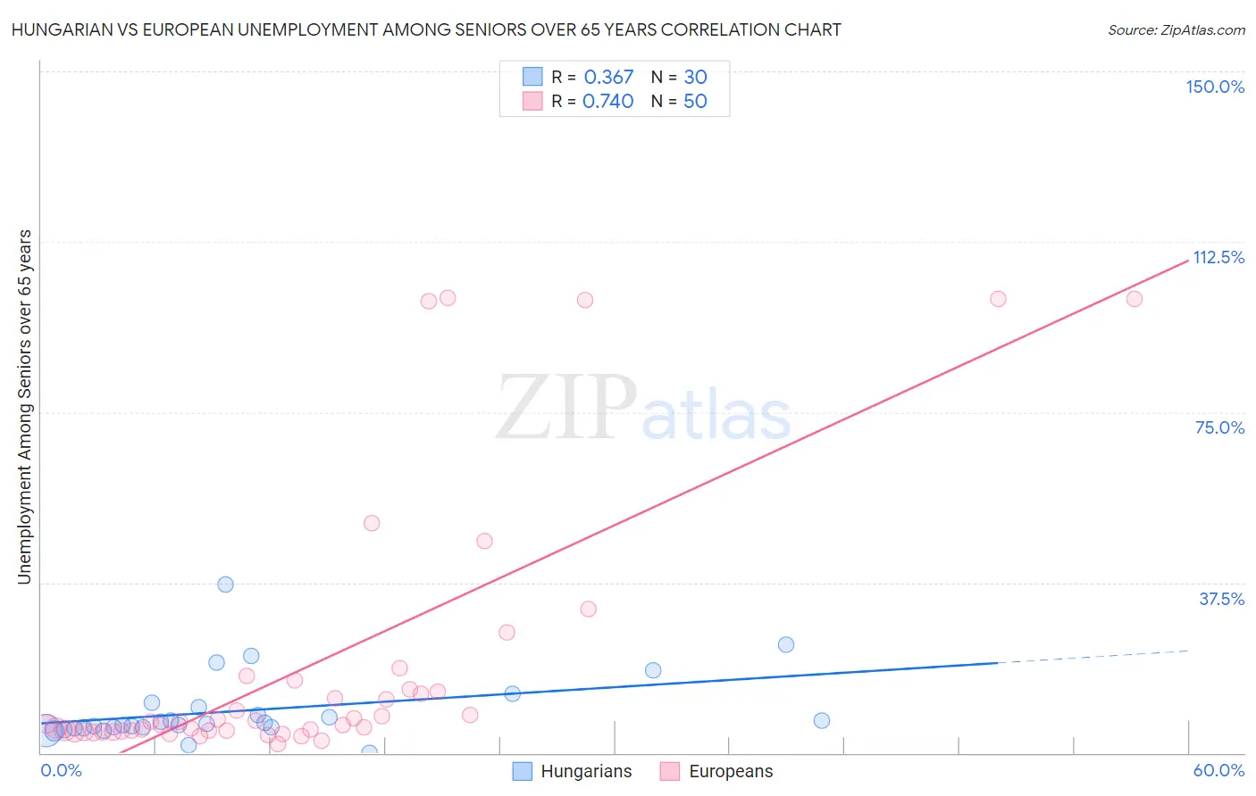 Hungarian vs European Unemployment Among Seniors over 65 years