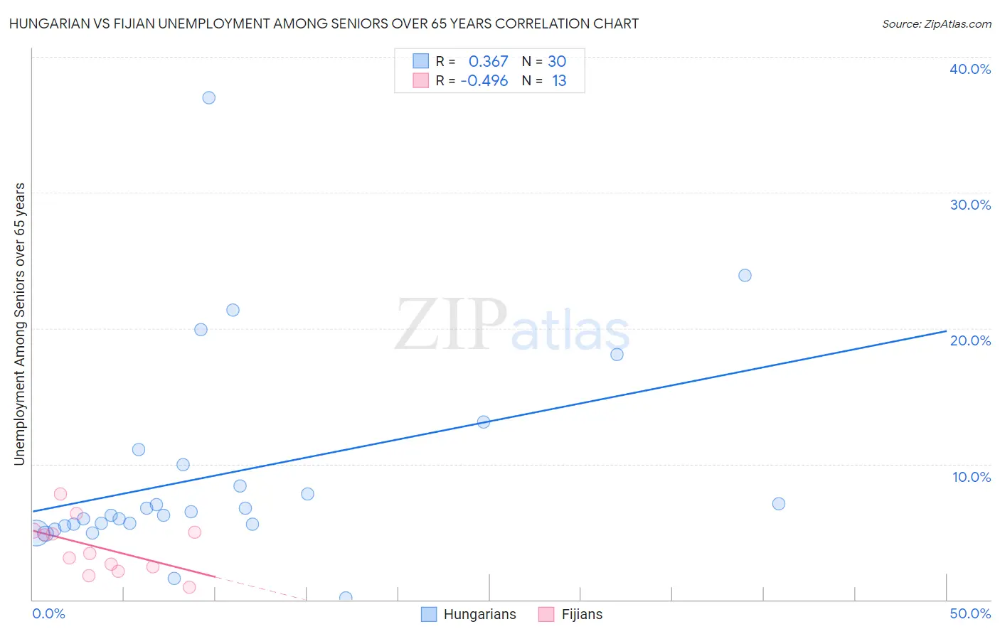 Hungarian vs Fijian Unemployment Among Seniors over 65 years