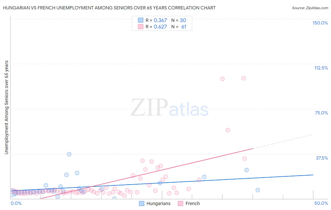 Hungarian vs French Unemployment Among Seniors over 65 years