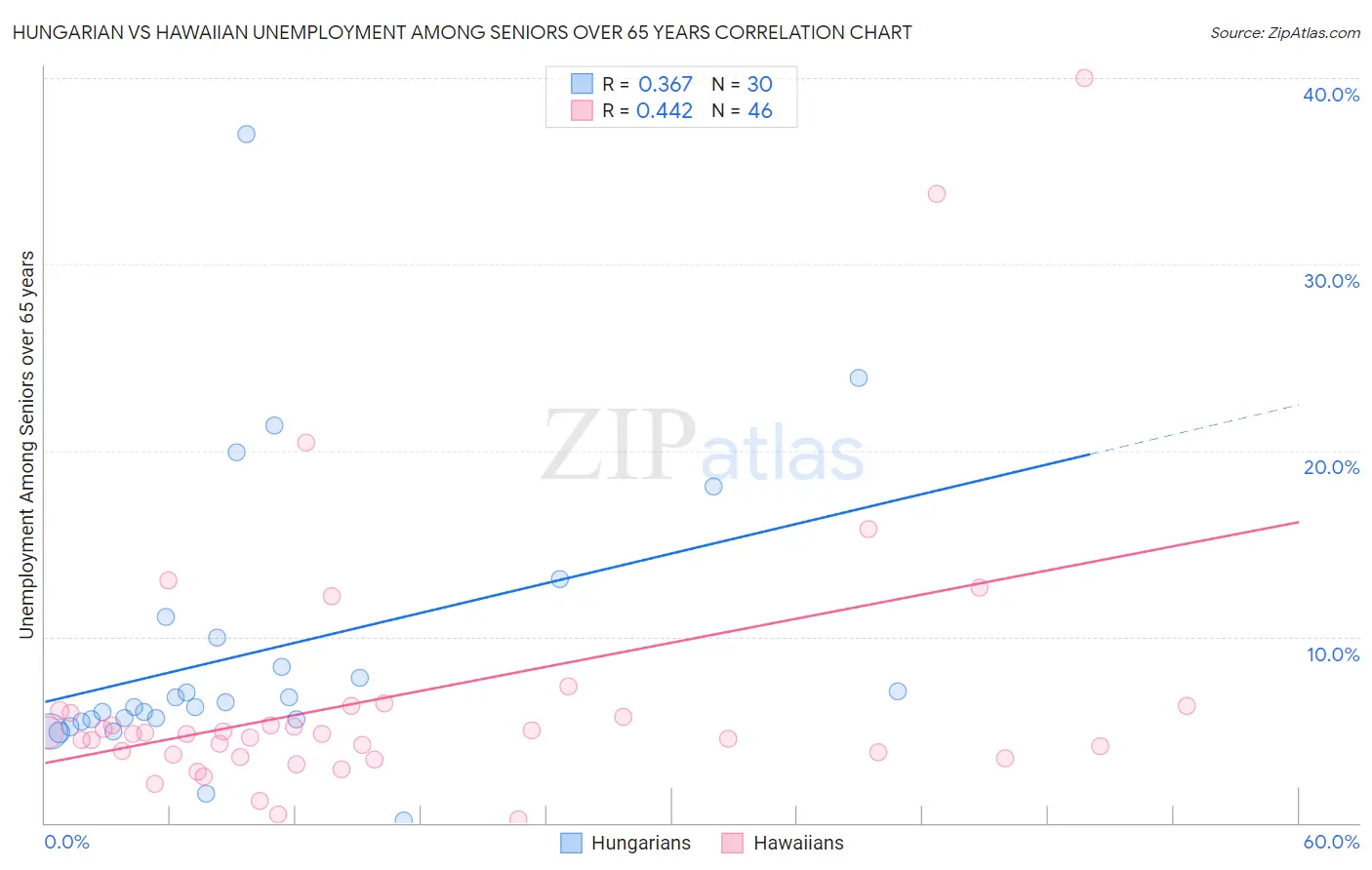 Hungarian vs Hawaiian Unemployment Among Seniors over 65 years