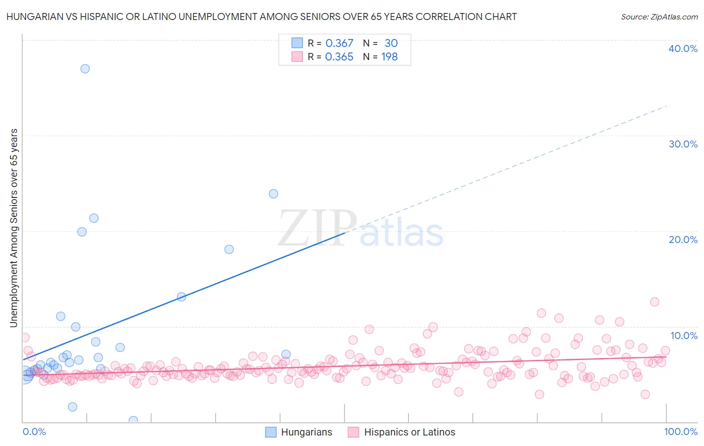 Hungarian vs Hispanic or Latino Unemployment Among Seniors over 65 years