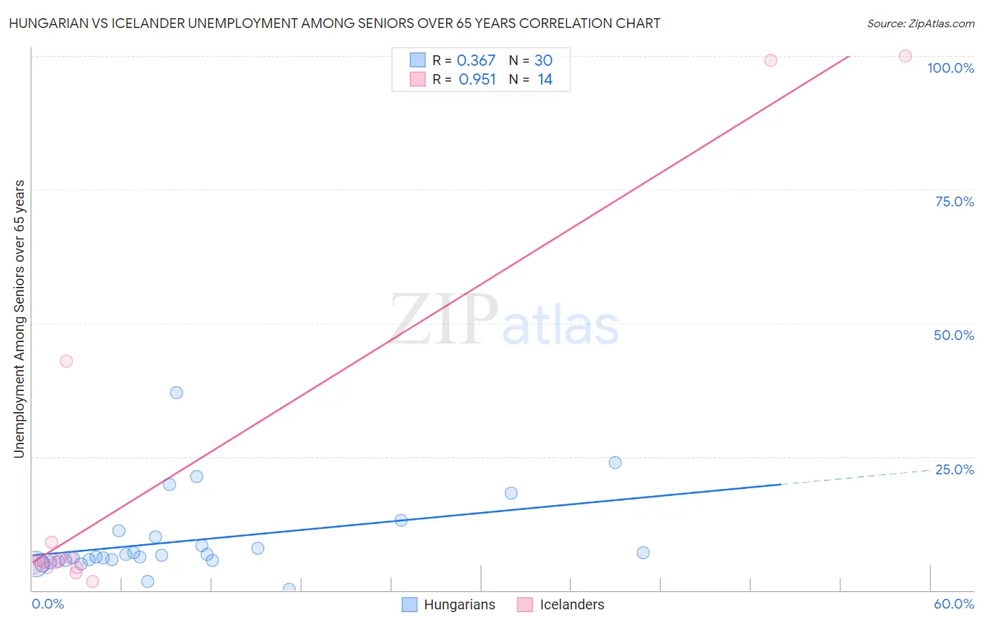 Hungarian vs Icelander Unemployment Among Seniors over 65 years