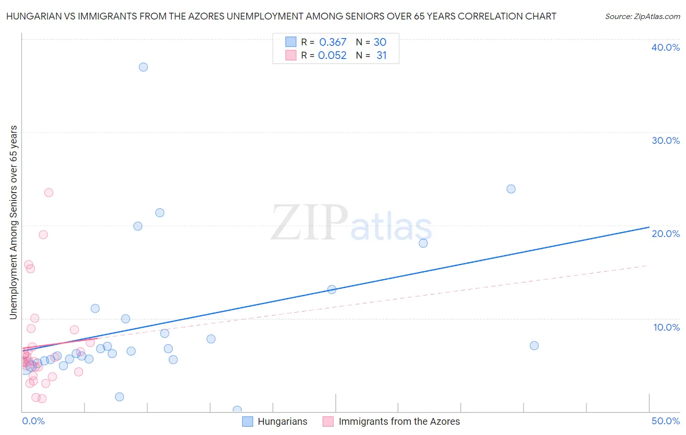Hungarian vs Immigrants from the Azores Unemployment Among Seniors over 65 years