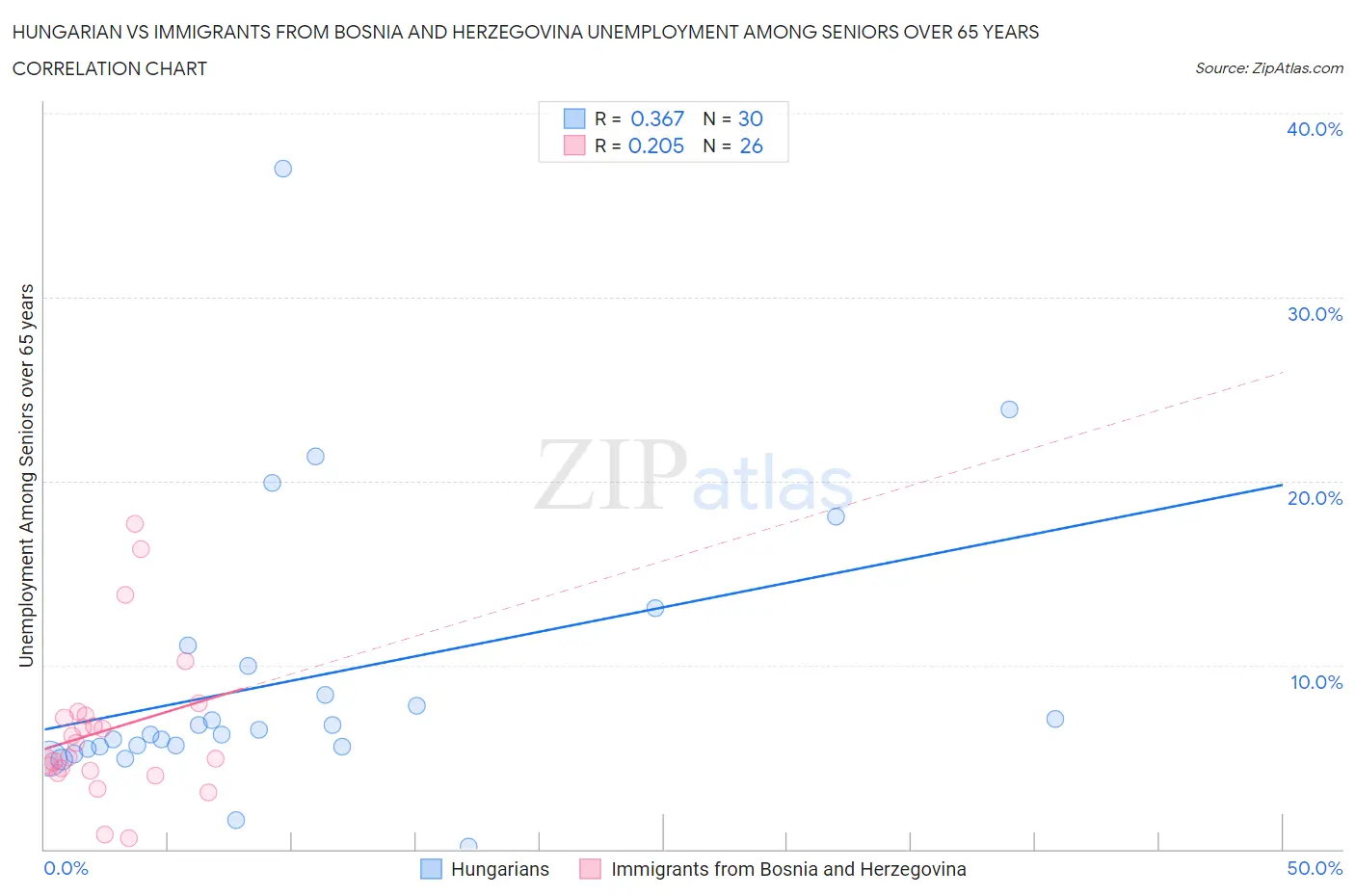 Hungarian vs Immigrants from Bosnia and Herzegovina Unemployment Among Seniors over 65 years